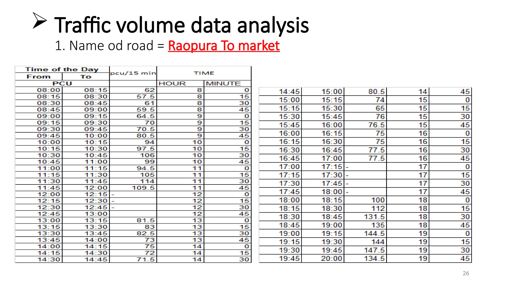 26
 Traffic volume data analysis
1. Name od road = Raopura To market
 
