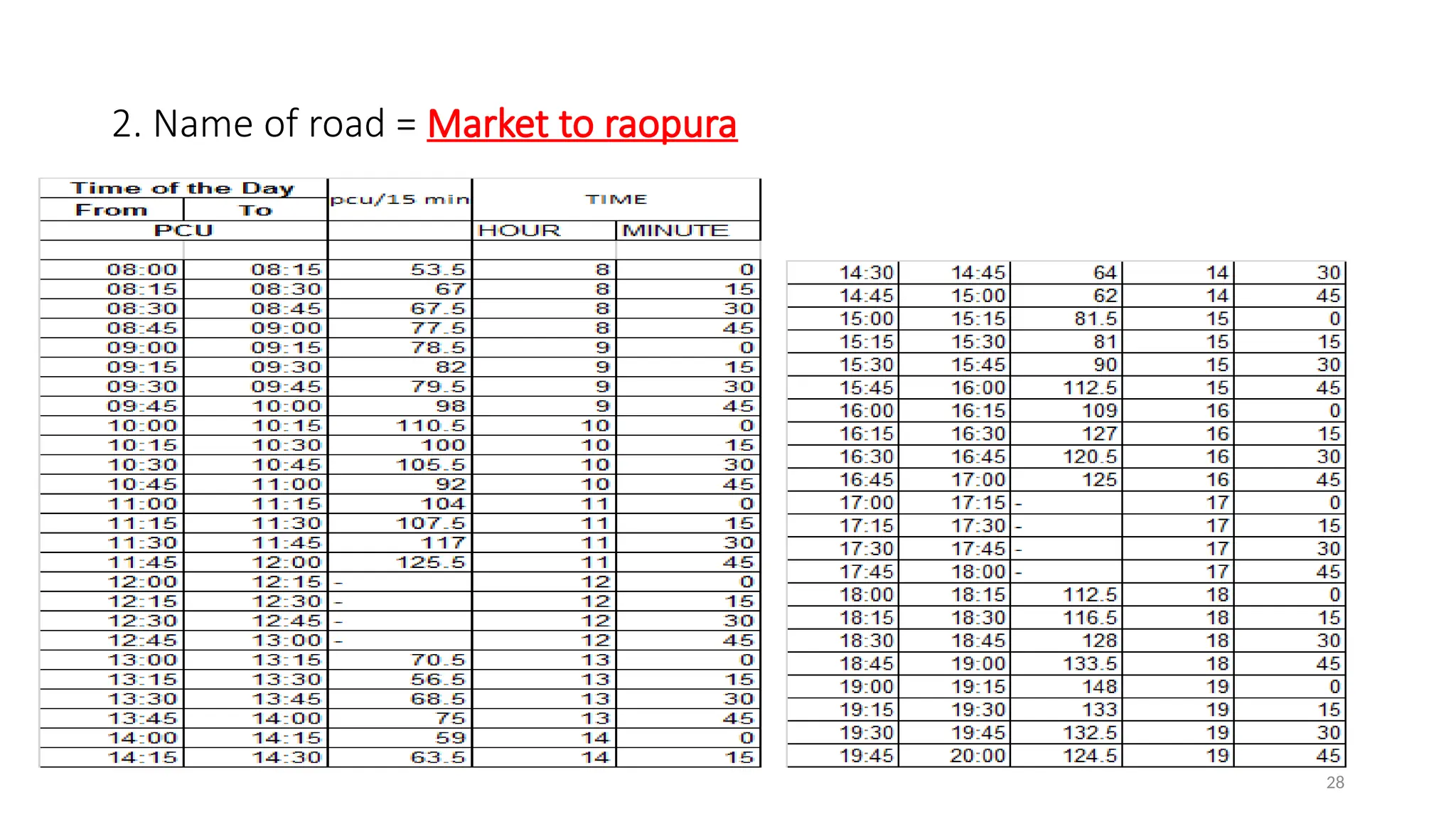 28
2. Name of road = Market to raopura
 