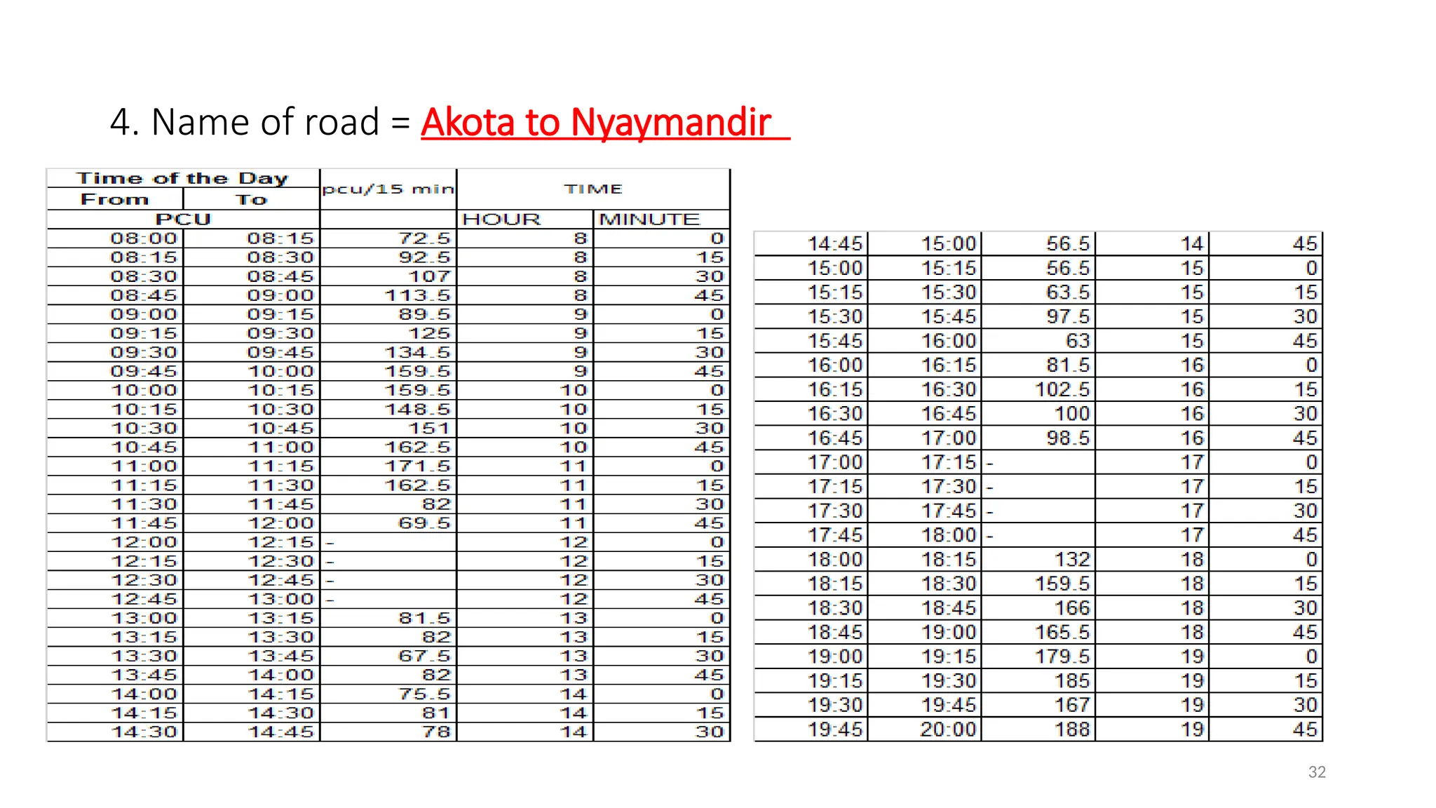 32
4. Name of road = Akota to Nyaymandir
 