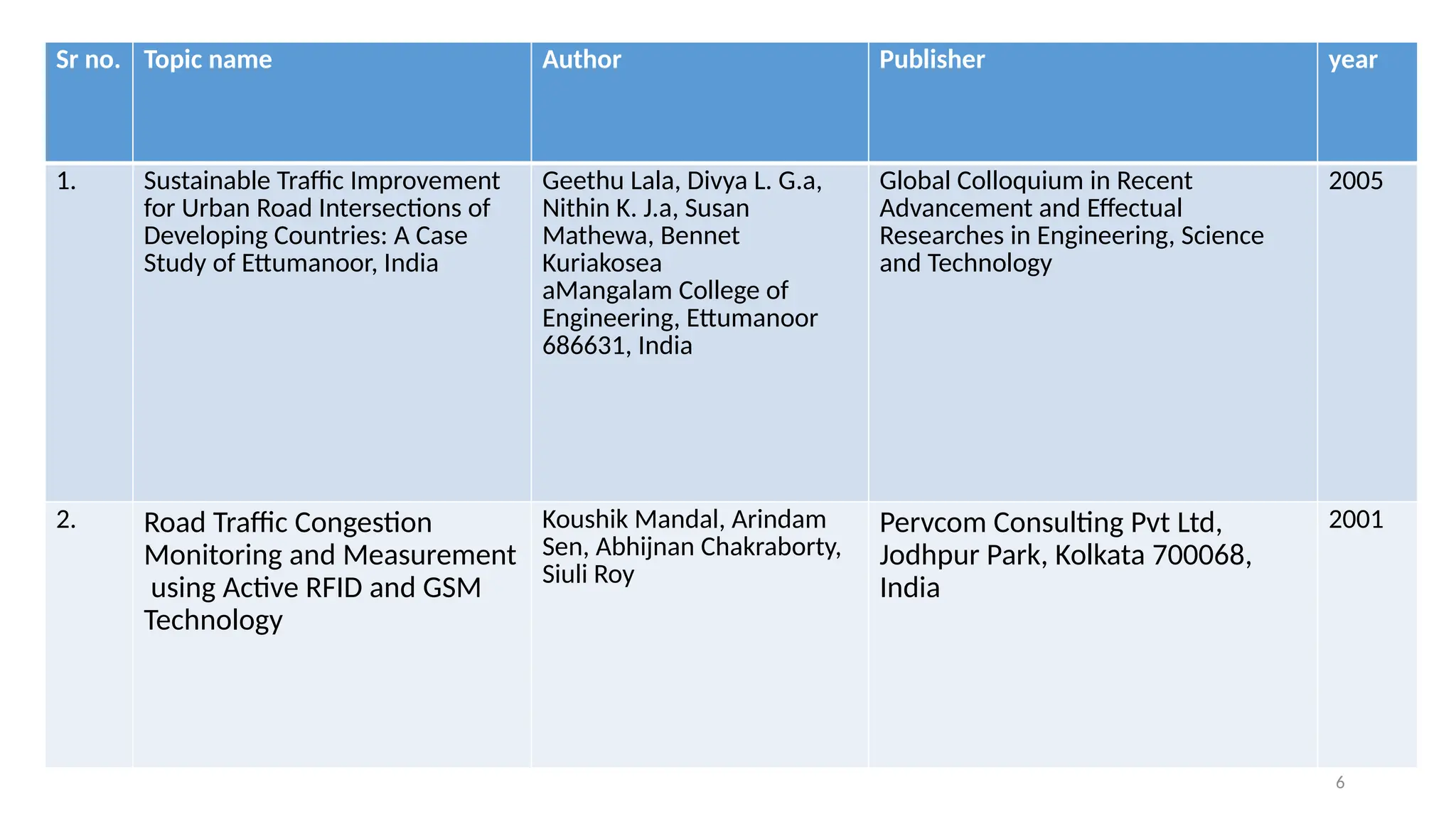 6
Sr no. Topic name Author Publisher year
1. Sustainable Traffic Improvement
for Urban Road Intersections of
Developing Countries: A Case
Study of Ettumanoor, India
Geethu Lala, Divya L. G.a,
Nithin K. J.a, Susan
Mathewa, Bennet
Kuriakosea
aMangalam College of
Engineering, Ettumanoor
686631, India
Global Colloquium in Recent
Advancement and Effectual
Researches in Engineering, Science
and Technology
2005
2. Road Traffic Congestion
Monitoring and Measurement
using Active RFID and GSM
Technology
Koushik Mandal, Arindam
Sen, Abhijnan Chakraborty,
Siuli Roy
Pervcom Consulting Pvt Ltd,
Jodhpur Park, Kolkata 700068,
India
2001
 