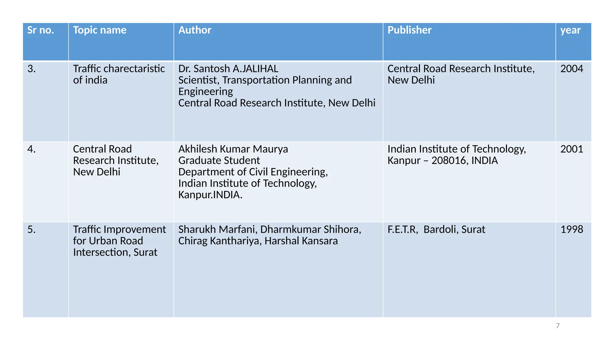7
Sr no. Topic name Author Publisher year
3. Traffic charectaristic
of india
Dr. Santosh A.JALIHAL
Scientist, Transportation Planning and
Engineering
Central Road Research Institute, New Delhi
Central Road Research Institute,
New Delhi
2004
4. Central Road
Research Institute,
New Delhi
Akhilesh Kumar Maurya
Graduate Student
Department of Civil Engineering,
Indian Institute of Technology,
Kanpur.INDIA.
Indian Institute of Technology,
Kanpur – 208016, INDIA
2001
5. Traffic Improvement
for Urban Road
Intersection, Surat
Sharukh Marfani, Dharmkumar Shihora,
Chirag Kanthariya, Harshal Kansara
F.E.T.R, Bardoli, Surat 1998
 