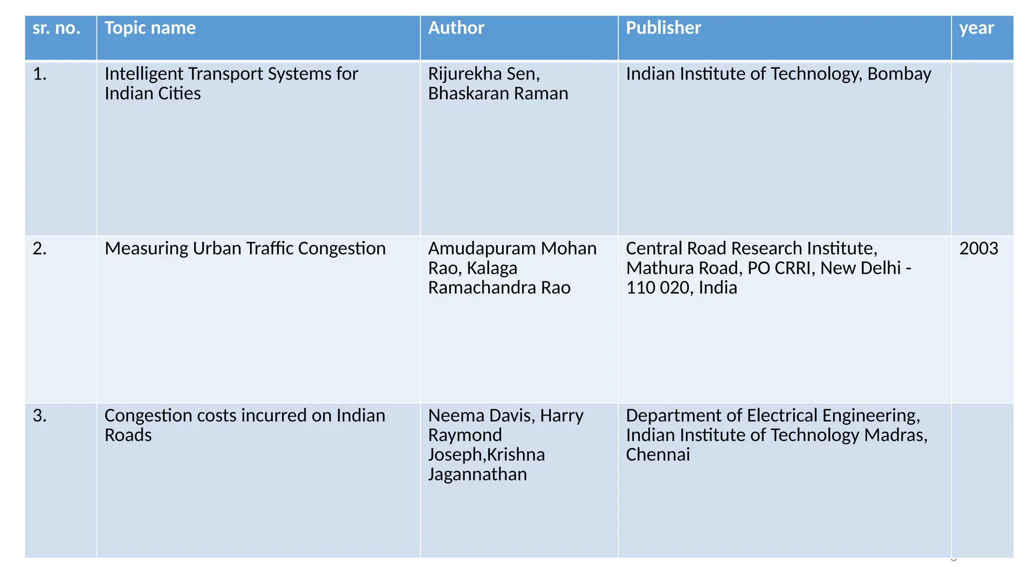 8
sr. no. Topic name Author Publisher year
1. Intelligent Transport Systems for
Indian Cities
Rijurekha Sen,
Bhaskaran Raman
Indian Institute of Technology, Bombay
2. Measuring Urban Traffic Congestion Amudapuram Mohan
Rao, Kalaga
Ramachandra Rao
Central Road Research Institute,
Mathura Road, PO CRRI, New Delhi -
110 020, India
2003
3. Congestion costs incurred on Indian
Roads
Neema Davis, Harry
Raymond
Joseph,Krishna
Jagannathan
Department of Electrical Engineering,
Indian Institute of Technology Madras,
Chennai
 