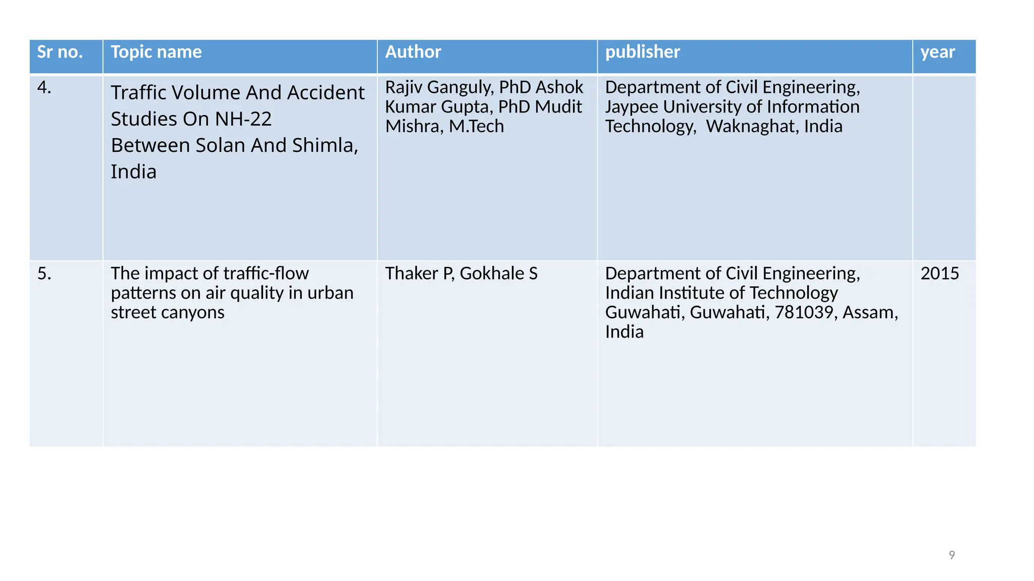 9
Sr no. Topic name Author publisher year
4. Traffic Volume And Accident
Studies On NH-22
Between Solan And Shimla,
India
Rajiv Ganguly, PhD Ashok
Kumar Gupta, PhD Mudit
Mishra, M.Tech
Department of Civil Engineering,
Jaypee University of Information
Technology, Waknaghat, India
5. The impact of traffic-flow
patterns on air quality in urban
street canyons
Thaker P, Gokhale S Department of Civil Engineering,
Indian Institute of Technology
Guwahati, Guwahati, 781039, Assam,
India
2015
 
