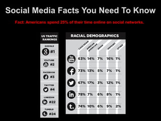 Social Media Facts You Need To Know
  Fact: Americans spend 25% of their time online on social networks.
 