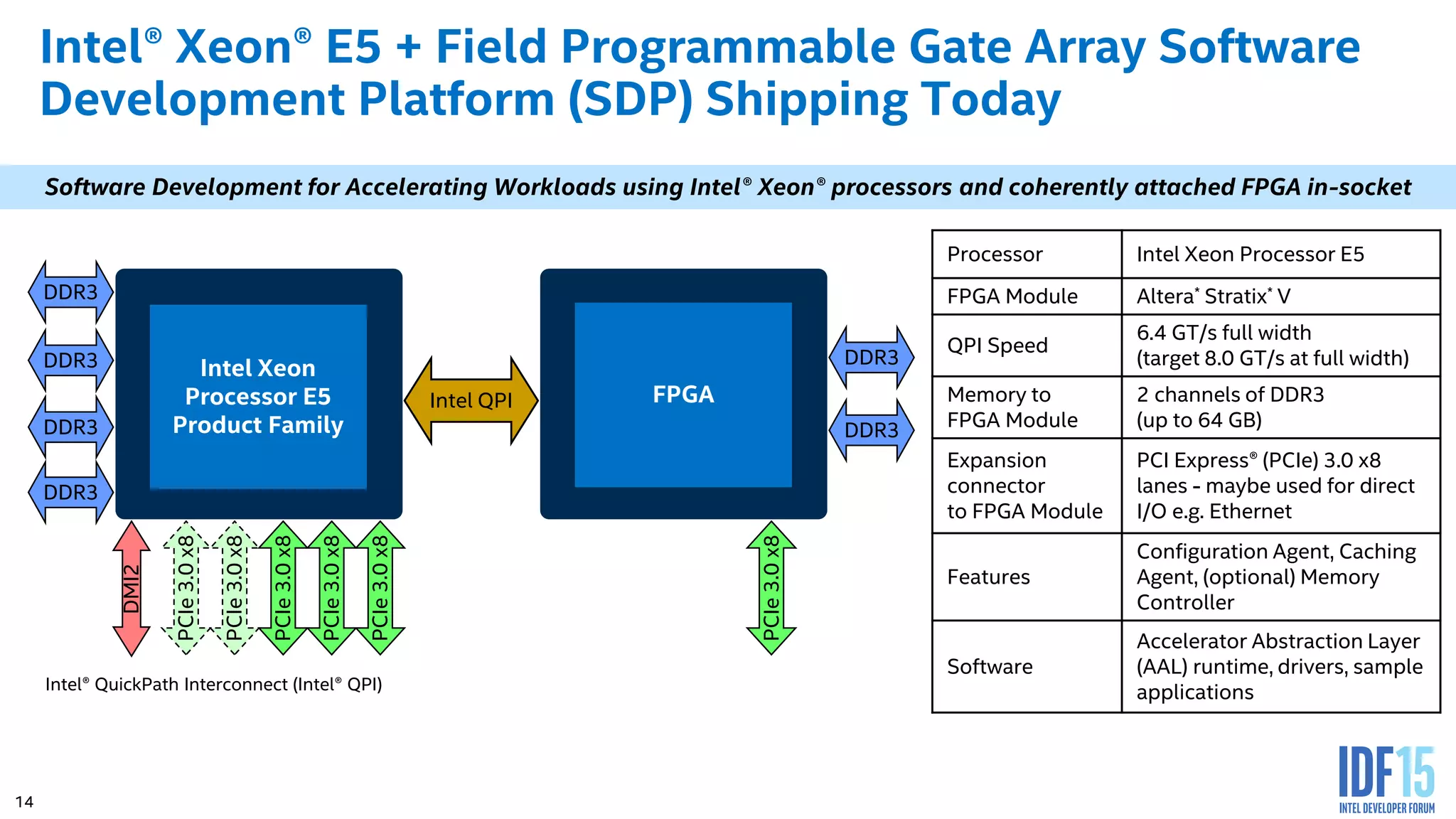 14 Intel® Xeon® E5 + Field Programmable Gate Array Software Development Platform (SDP) Shipping Today Intel QPI DDR3 DDR3 DDR3 DDR3 DDR3 PCIe3.0x8 DMI2 PCIe3.0x8 PCIe3.0x8 PCIe3.0x8 PCIe3.0x8 PCIe3.0x8 DDR3 Intel Xeon Processor E5 Product Family FPGA Processor Intel Xeon Processor E5 FPGA Module Altera* Stratix* V QPI Speed 6.4 GT/s full width (target 8.0 GT/s at full width) Memory to FPGA Module 2 channels of DDR3 (up to 64 GB) Expansion connector to FPGA Module PCI Express® (PCIe) 3.0 x8 lanes - maybe used for direct I/O e.g. Ethernet Features Configuration Agent, Caching Agent, (optional) Memory Controller Software Accelerator Abstraction Layer (AAL) runtime, drivers, sample applications Software Development for Accelerating Workloads using Intel® Xeon® processors and coherently attached FPGA in-socket Intel® QuickPath Interconnect (Intel® QPI) 