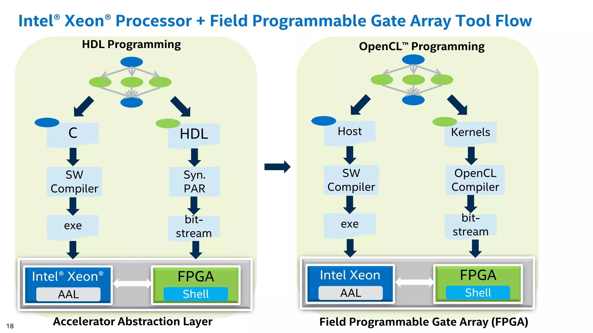18 Intel® Xeon® Processor + Field Programmable Gate Array Tool Flow C HDL SW Compiler Syn. PAR exe bit- stream Intel® Xeon® FPGA AAL Shell Host Kernels SW Compiler OpenCL Compiler exe bit- stream HDL Programming OpenCL™ Programming Intel Xeon FPGA AAL Shell Field Programmable Gate Array (FPGA)Accelerator Abstraction Layer 