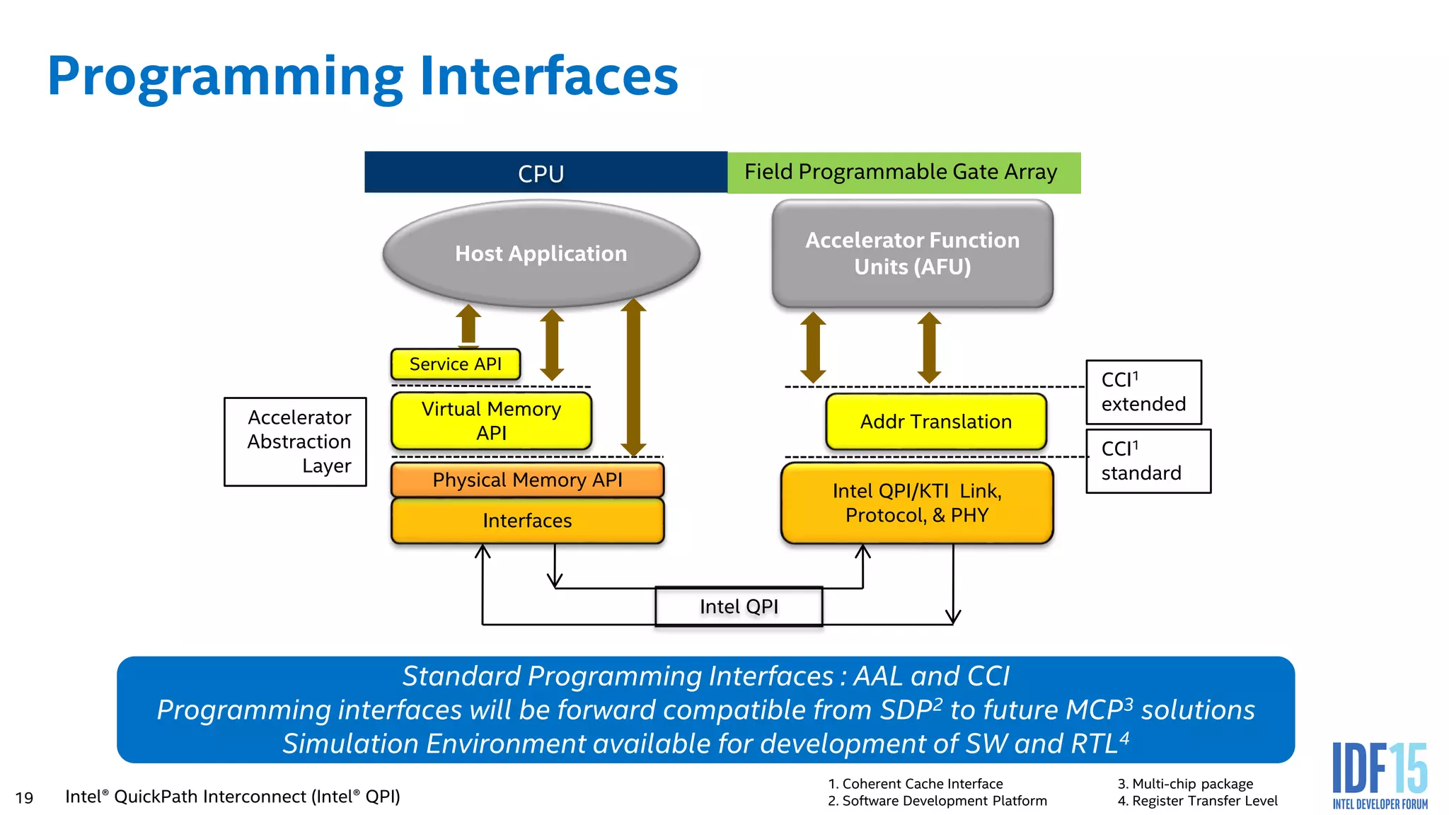 19 Programming Interfaces Host Application Virtual Memory API Addr Translation Interfaces Intel QPI/KTI Link, Protocol, & PHY CPU Intel QPI CCI1 standard Accelerator Function Units (AFU) CCI1 extended Service API Physical Memory API Accelerator Abstraction Layer Standard Programming Interfaces : AAL and CCI Programming interfaces will be forward compatible from SDP2 to future MCP3 solutions Simulation Environment available for development of SW and RTL4 Field Programmable Gate Array Intel® QuickPath Interconnect (Intel® QPI) 1. Coherent Cache Interface 3. Multi-chip package 2. Software Development Platform 4. Register Transfer Level 