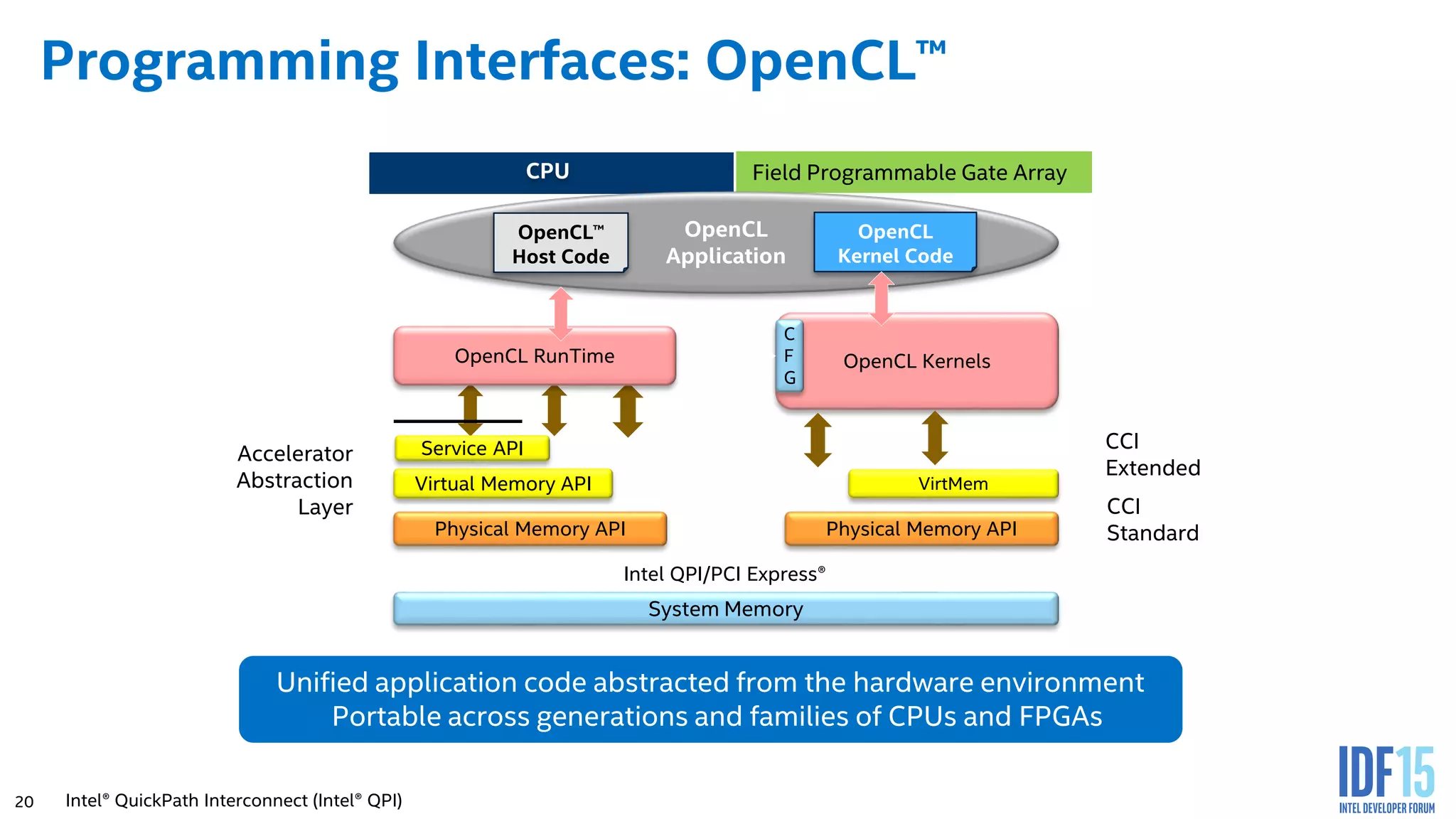 20 Programming Interfaces: OpenCL™ 20 OpenCL Application Virtual Memory API VirtMem CPU CCI Standard OpenCL Kernels CCI Extended Service API Physical Memory API Accelerator Abstraction Layer System Memory C F G Physical Memory API OpenCL RunTime OpenCL™ Host Code OpenCL Kernel Code Field Programmable Gate Array Intel® QuickPath Interconnect (Intel® QPI) Unified application code abstracted from the hardware environment Portable across generations and families of CPUs and FPGAs Intel QPI/PCI Express® 