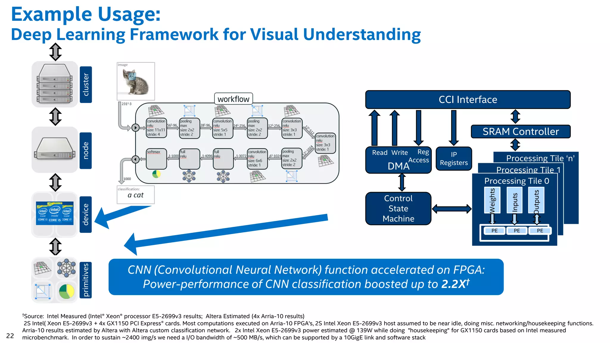 22 Example Usage: Deep Learning Framework for Visual Understanding clusternodedeviceprimitives Processing Tile ‘n’ Processing Tile 1DMA PE Weights Inputs Outputs Processing Tile 0 PE PE Read Write Reg Access SRAM Controller Control State Machine IP Registers CCI Interface CNN (Convolutional Neural Network) function accelerated on FPGA: Power-performance of CNN classification boosted up to 2.2X† †Source: Intel Measured (Intel® Xeon® processor E5-2699v3 results; Altera Estimated (4x Arria-10 results) 2S Intel( Xeon E5-2699v3 + 4x GX1150 PCI Express® cards. Most computations executed on Arria-10 FPGA's, 2S Intel Xeon E5-2699v3 host assumed to be near idle, doing misc. networking/housekeeping functions. Arria-10 results estimated by Altera with Altera custom classification network. 2x Intel Xeon E5-2699v3 power estimated @ 139W while doing "housekeeping" for GX1150 cards based on Intel measured microbenchmark. In order to sustain ~2400 img/s we need a I/O bandwidth of ~500 MB/s, which can be supported by a 10GigE link and software stack 