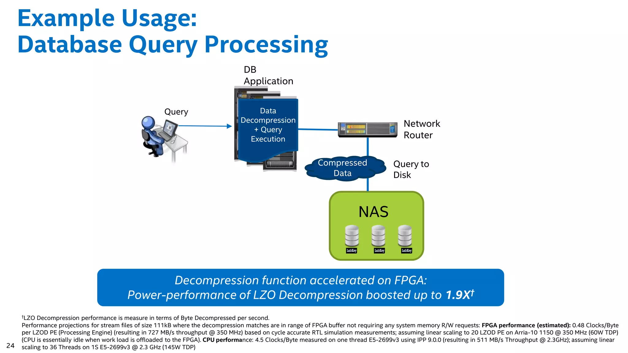 24 Example Usage: Database Query Processing DB Application Query NAS Select * from table where a<100 Network Router Query to Disk Query to Disk Compressed Data Data Decompression + Query Execution Decompression function accelerated on FPGA: Power-performance of LZO Decompression boosted up to 1.9X† †LZO Decompression performance is measure in terms of Byte Decompressed per second. Performance projections for stream files of size 111kB where the decompression matches are in range of FPGA buffer not requiring any system memory R/W requests: FPGA performance (estimated): 0.48 Clocks/Byte per LZOD PE (Processing Engine) (resulting in 727 MB/s throughput @ 350 MHz) based on cycle accurate RTL simulation measurements; assuming linear scaling to 20 LZOD PE on Arria-10 1150 @ 350 MHz (60W TDP) (CPU is essentially idle when work load is offloaded to the FPGA). CPU performance: 4.5 Clocks/Byte measured on one thread E5-2699v3 using IPP 9.0.0 (resulting in 511 MB/s Throughput @ 2.3GHz); assuming linear scaling to 36 Threads on 1S E5-2699v3 @ 2.3 GHz (145W TDP) 
