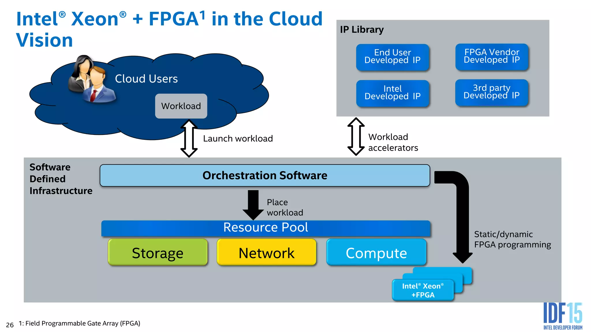 26 Intel® Xeon® + FPGA1 in the Cloud Vision Workload Static/dynamic FPGA programming Place workload Intel® Xeon® +FPGA 26 Storage Network Orchestration Software Intel Developed IP 3rd party Developed IP FPGA Vendor Developed IP End User Developed IP Compute Resource Pool Software Defined Infrastructure Cloud Users IP Library Launch workload Workload accelerators 1: Field Programmable Gate Array (FPGA) 