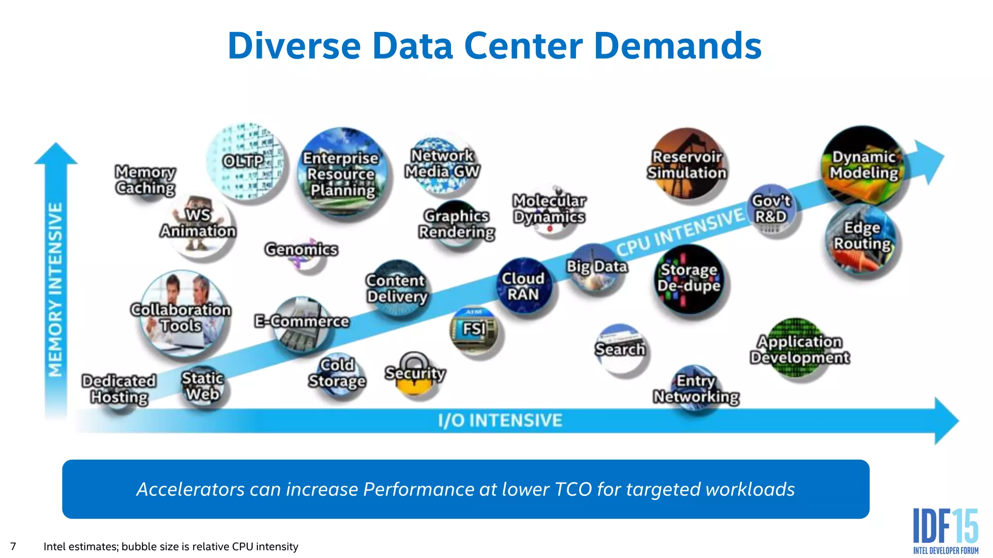 7 Diverse Data Center Demands Intel estimates; bubble size is relative CPU intensity Accelerators can increase Performance at lower TCO for targeted workloads 
