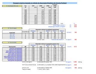 Escolhido:
1) Correlação fck e a/c Fck CPV CPIIF CPIIZ CPIIZ
27 0.71 0.60 0.54 0.54
10.0 1.07 0.95 0.95
12.0 0.99 0.87 0.87
13.5 0.93 0.82 0.82
15.0 0.88 0.78 0.78
20.0 0.89 0.74 0.66 0.66
25.0 0.74 0.63 0.57 0.57
30.0 0.66 0.54 0.50 0.50
35.0 0.60 0.47 0.43 0.43
40.0 0.54 0.41 0.38 0.38
45.0 0.49 0.35 0.33 0.33
50.0 0.45 0.30 0.28 0.28 Fck= 27
relação água cimento = a/c 0.54
relação água cimento corrigido= a/c 0.54
2) Teor de agua
Pedrisco Brita 0 Brit1 Brita 2
9.5 12.5 19 25 38 Ca (l/m³) 195
5+-1 cm 1 220 215 195 190 180
8+-2 cm 2 225 220 200 195 185
12+-2 cm 3 230 225 205 200 190
14+-2 cm 4 240 230 210 210 200
Cc=(Ca) / (a/c) Consumo de cimento = Cc (kg/m³) 362
3) Teor de brita
Pedrisco Brita 0 Brit1 Brita 2
Tipo de areia MF 9.5 12.5 19 25 38 Vc (m³) 0.73
areia fina mal graduada 1.8 0.645 0.708 0.770 0.795 0.845
areia fina bem graduada 2.0 0.625 0.688 0.750 0.775 0.825
areia média fina mal graduada 2.2 0.605 0.668 0.730 0.755 0.805
areia média fina bem graduada 2.4 0.585 0.648 0.710 0.735 0.785
areia média mal graduada 2.6 0.565 0.628 0.690 0.715 0.765
areia média bem graduada 2.8 0.545 0.608 0.670 0.695 0.745
areia média grossa bem graduada 3.0 0.525 0.588 0.650 0.675 0.725
areia média grossa mal graduada 3.2 0.505 0.568 0.630 0.655 0.705
areia grossa bem graduada 3.4 0.485 0.548 0.610 0.635 0.685
areia grossa mal graduada 3.6 0.465 0.528 0.590 0.615 0.665
Cb=Vc x Mc (kg/m³) se não existir Mc adotar 1500 Cb (kg/m³) 1,095 brita kg
Vm=1-(Cc/rc+Cb/rb+Ca/ra) se não existir rc e rb adotar 3100 e 2630 respectivamenteVm (kg/m³) 0.29
Cm=rm x Vm se não existir rm adotar 2530 Cm (kg/m³) 768 areia kg
Traço em massa: 1: Cm/Cc: Cb/Cc: Ca/Cc
Dimensão máxima do agregado graúdo (mm)
slump test
Dosagem empirica baseada no método da Associação Brasileira de Cimento Portland
Dimensão máxima do agregado graúdo(mm)
Consistência
 