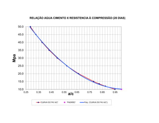 10.0
15.0
20.0
25.0
30.0
35.0
40.0
45.0
50.0
0.25 0.35 0.45 0.55 0.65 0.75 0.85 0.95
Mpa
a/c
RELAÇÃO AGUA CIMENTO X RESISTENCIA À COMPRESSÃO (28 DIAS)
'CURVA DO FK/ A/C' 'PADRÃO' Poly. ('CURVA DO FK/ A/C')
 