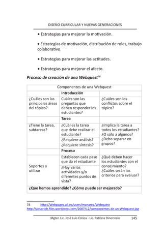 DISEÑO CURRICULAR Y NUEVAS GENERACIONES

       • Estrategias para mejorar la motivación.

      • Estrategias de motivación, distribución de roles, trabajo
      colaborativo.

       • Estrategias para mejorar las actitudes.

       • Estrategias para mejorar el afecto.
Proceso de creación de una Webquest78

                  Componentes de una Webquest
                    Introducción
 ¿Cuáles son las    Cuáles son las      ¿Cuáles son los
 principales áreas preguntas que        conflictos sobre el
 del tópico?        deben responder los tópico?
                    estudiantes?
                    Tarea
 ¿Tiene la tarea,      ¿Cuál es la tarea               ¿Implica la tarea a
 subtareas?            que debe realizar el            todos los estudiantes?
                       estudiante?                     ¿O sólo a algunos?
                       ¿Requiere análisis?             ¿Debo separar en
                       ¿Requiere síntesis?             grupos?
                       Proceso
                       Establecen cada paso            ¿Qué deben hacer
                       que da el estudiante            los estudiantes con el
 Soportes a            ¿Hay varias                     conocimiento?
 utilizar              actividades y/o                 ¿Cuáles serán los
                       diferentes puntos de            criterios para evaluar?
                       vista?
 ¿Que hemos aprendido? ¿Cómo puede ser mejorado?


78        http://Webpages.ull.es/users/manarea/Webquest
http://aosorioh.files.wordpress.com/2007/12/componentes-de-un-Webquest.jpg

               Mgter. Lic. José Luis Córica - Lic. Patricia Dinerstein   145
 