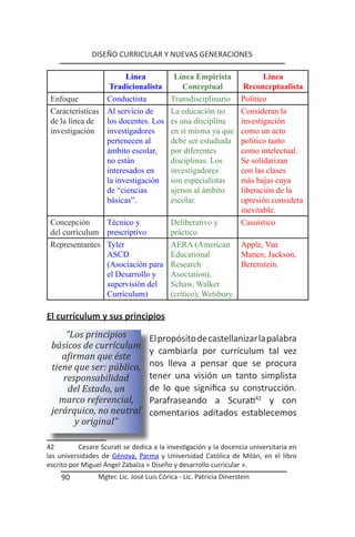 DISEÑO CURRICULAR Y NUEVAS GENERACIONES

                       Línea                Línea Empirista                Línea
                  Tradicionalista              Conceptual            Reconceptualista
 Enfoque         Conductista               Transdisciplinario       Político
 Características Al servicio de            La educación no          Consideran la
 de la línea de  los docentes. Los         es una disciplina        investigación
 investigación   investigadores            en sí misma ya que       como un acto
                 pertenecen al             debe ser estudiada       político tanto
                 ámbito escolar,           por diferentes           como intelectual.
                 no están                  disciplinas. Los         Se solidarizan
                 interesados en            investigadores           con las clases
                 la investigación          son especialistas        más bajas cuya
                 de “ciencias              ajenos al ámbito         liberación de la
                 básicas”.                 escolar.                 opresión considera
                                                                    inevitable.
 Concepción     Técnico y                  Deliberativo y           Casuístico
 del currículum prescriptivo               práctico
 Representantes Tyler                      AERA (American Apple, Van
                ASCD                       Educational          Manen, Jackson,
                (Asociación para           Research             Berenstein.
                el Desarrollo y            Asociation),
                supervisión del            Schaw, Walker
                Currículum)                (crítico), Wetsbury.

El currículum y sus principios
     “Los principios               El propósito de castellanizar la palabra
 básicos de currículum
                                   y cambiarla por currículum tal vez
    afirman que éste
 tiene que ser: público,           nos lleva a pensar que se procura
    responsabilidad                tener una visión un tanto simplista
     del Estado, un                de lo que significa su construcción.
   marco referencial,              Parafraseando a Scurati42 y con
 jerárquico, no neutral            comentarios aditados establecemos
        y original”

42         Cesare Scurati se dedica a la investigación y la docencia universitaria en
las universidades de Génova, Parma y Universidad Católica de Milán, en el libro
escrito por Miguel Ángel Zabalza « Diseño y desarrollo curricular ».
    90           Mgter. Lic. José Luis Córica - Lic. Patricia Dinerstein
 