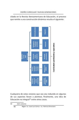 DISEÑO CURRICULAR Y NUEVAS GENERACIONES

citado en la Revista Iberoamericana de Educación, el proceso
que remite a una construcción dinámica resulta el siguiente:




Cualquiera de estas visiones que sea vea reducida en algunos
de sus aspectos llevan a plantear, finalmente, una idea de
Educación no integral50 entre otros casos.
50        Idem anterior.
     98          Mgter. Lic. José Luis Córica - Lic. Patricia Dinerstein
 