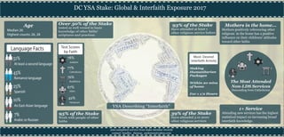 DC YSA Stake: Global & Interfaith Exposure 2017
YSA Describing “Interfaith”
1+ Service
Attending new services has the highest
statistical impact on increasing broad
interfaith knowledge.
Mothers in the home...
Mothers positively referencing other
religions in the home has a positive
influence on their childrens’ attitudes
toward other faiths
200 completed surveys from stake member records
contact: bradley_thomas_anderson@yahoo.com
The Most Attended
Non-LDS Services
Descending from Catholicism
1
2
3
4
5
95% of the Stake
Work with people of other
faiths
Over 50% of the Stake
tested as well versed in basic
knowledge of other faiths’
scriptures and practices
93% of the Stake
Have attended at least 1
other religious service before
39% of the Stake
Have attended 3 or more
other religious services
Age
Median 26
Highest counts: 26, 28
Test Scores
by Faith
78%
76%
77%
67%
42%
Judaism
Buddhism
Islam
Catholicism
Hinduism
Most- Desired
Interfaith Activity
Making
Humanitarian
Packages
Within 20 mins
of home
For 1 1/2 Hours
Language Facts
Romance language
45%
At least a second language
51%
Spanish
25%
An East-Asian language
10%
Arabic or Russian
7%
 