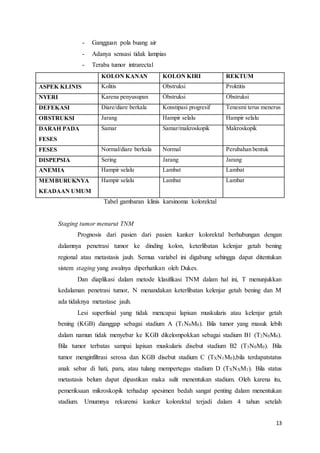 13 
- Gangguan pola buang air 
- Adanya sensasi tidak lampias 
- Teraba tumor intrarectal 
KOLON KANAN KOLON KIRI REKTUM 
ASPEK KLINIS Kolitis Obstruksi Proktitis 
NYERI Karena penyusupan Obstruksi Obstruksi 
DEFEKASI Diare/diare berkala Konstipasi progresif Tenesmi terus menerus 
OBSTRUKSI Jarang Hampir selalu Hampir selalu 
DARAH PADA 
Samar Samar/makroskopik Makroskopik 
FESES 
FESES Normal/diare berkala Normal Perubahan bentuk 
DISPEPSIA Sering Jarang Jarang 
ANEMIA Hampir selalu Lambat Lambat 
MEMBURUKNYA 
Hampir selalu Lambat Lambat 
KEADAAN UMUM 
Tabel gambaran klinis karsinoma kolorektal 
Staging tumor menurut TNM 
Prognosis dari pasien dari pasien kanker kolorektal berhubungan dengan 
dalamnya penetrasi tumor ke dinding kolon, keterlibatan kelenjar getah bening 
regional atau metastasis jauh. Semua variabel ini digabung sehingga dapat ditentukan 
sistem staging yang awalnya diperhatikan oleh Dukes. 
Dan diaplikasi dalam metode klasifikasi TNM dalam hal ini, T menunjukkan 
kedalaman penetrasi tumor, N menandakan keterlibatan kelenjar getah bening dan M 
ada tidaknya metastase jauh. 
Lesi superfisial yang tidak mencapai lapisan muskularis atau kelenjar getah 
bening (KGB) dianggap sebagai stadium A (T1N0M0). Bila tumor yang masuk lebih 
dalam namun tidak menyebar ke KGB dikelompokkan sebagai stadium B1 (T2N0M0). 
Bila tumor terbatas sampai lapisan muskularis disebut stadium B2 (T3N0M0). Bila 
tumor menginfiltrasi serosa dan KGB disebut stadium C (TXN1M0),bila terdapatstatus 
anak sebar di hati, paru, atau tulang mempertegas stadium D (TXNXM1). Bila status 
metastasis belum dapat dipastikan maka sulit menentukan stadium. Oleh karena itu, 
pemeriksaan mikroskopik terhadap spesimen bedah sangat penting dalam menentukan 
stadium. Umumnya rekurensi kanker kolorektal terjadi dalam 4 tahun setelah 
 