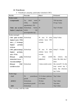 16 
2.8 Pemeriksaan 
 Pemeriksaan penyaring pada kanker kolorektal (CRC): 
Resiko Prosedur Onset Frekuensi 
Resiko rendah 
- Asimptomatik 
- Tidak ada kerabat 
tingkat 1 yang kena 
Tes darah samar 
(TSD), fleksibel 
sigmoidoskopi (FS) 
Kolonoskopi, barium 
enema dan 
proctosigmoidoscopy 
50 
50 
TDS tiap tahun 
FS tiap 5 tahun 
Tiap 5-10 tahun 
Resiko menengah 
- CRC pada kerabat 
tingkat 1,usia < 55th 
atau > 2 keluarga 
tingkat pertama 
terkena 
- CRC pada keluarga 
tingkat pertama, 
usia > 55 th 
- Riwayat polip 
kolorektal besar > 
1cm atau multipel 
- Riwayat CRC 
setelah reseksi 
Kolonoskopi 
Kolonoskopi 
Kolonoskopi 
Kolonoskopi 
40 atau 10 tahun 
sebelum kasus CRC 
termuda 
50 atau 10 tahun 
sebelum kasus CRC 
termuda 
1 tahun setelah 
polipektomi 
1 tahun setelah reseksi 
Setiap 5 tahun 
Setiap 5 – 10 tahun 
Jika rekuren, tiap 
tahun. Jika tidak, tiap 5 
tahun 
Jika normal 3 th, bila 
tetap normal tiap 5 
tahun. Jika abnormal, 
tiap 5 tahun 
Resiko tinggi 
- FAP 
- HNPCC 
- IBD 
FS, pemeriksaan 
genetik 
Kolonoskopi, 
pemeriksaan genetik 
Kolonoskopi 
12-14 tahun ( pubertas) 
21-40 tahun 
40 tahun 
8-15 tahun 
Tiap 2 tahun 
Tiap 2 tahun 
Tiap tahun 
Tiap 2 tahun 
Tabel screening pada tiap resiko 
 