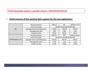 ProfileProfile--based QoS support: a possible solutionbased QoS support: a possible solution -- SIMULATION RESULTSSIMULATION RESULTS
• Performances of the existing QoS support for the test application:
BE
Routing protocol OSPFv2 RIP Bellman Ford
End-to-end path SN-AP1-R1-R4-R8-R9-AP2-DN
Average end-to-end delay (ms) 718.58 718.58 713.54
Average jitter (ms) 1.60 1.60 1.63
Packet loss (%) 29.24 29.24 29.31
Routing protocol OSPFv2 RIP Bellman Ford
The Eighth Advanced International Conference on Telecommunications, AICT 2012, Stuttgart, Germany, May 27 – June 1, 2012 18/49
IP Precedence = 5
Routing protocol OSPFv2 RIP Bellman Ford
End-to-end path SN-AP1-R1-R4-R8-R9-AP2-DN
Average end-to-end delay (ms) 624.45 624.45 624.41
Average jitter (ms) 1.34 1.34 1.34
Packet loss (%) 14.44 14.44 14.44
 