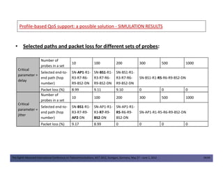 ProfileProfile--based QoS support: a possible solutionbased QoS support: a possible solution -- SIMULATION RESULTSSIMULATION RESULTS
• Selected paths and packet loss for different sets of probes:
Critical
parameter =
delay
Number of
probes in a set
10 100 200 300 500 1000
Selected end-to-
end path (hop
number)
SN-AP1-R1-
R3-R7-R6-
R9-BS2-DN
SN-BS1-R1-
R3-R7-R6-
R9-BS2-DN
SN-BS1-R1-
R3-R7-R6-
R9-BS2-DN
SN-BS1-R1-R5-R6-R9-BS2-DN
The Eighth Advanced International Conference on Telecommunications, AICT 2012, Stuttgart, Germany, May 27 – June 1, 2012 29/49
Packet loss (%) 8.99 9.11 9.10 0 0 0
Critical
parameter =
jitter
Number of
probes in a set
10 100 200 300 500 1000
Selected end-to-
end path (hop
number)
SN-BS1-R1-
R3-R7-R9-
AP2-DN
SN-AP1-R1-
R3-R7-R9-
BS2-DN
SN-AP1-R1-
R5-R6-R9-
BS2-DN
SN-AP1-R1-R5-R6-R9-BS2-DN
Packet loss (%) 9.17 8.99 0 0 0 0
 