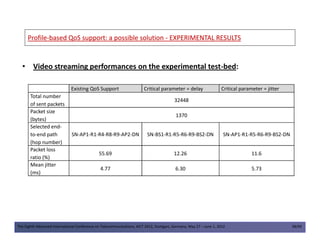 ProfileProfile--based QoS support: a possible solutionbased QoS support: a possible solution -- EXPERIMENTAL RESULTSEXPERIMENTAL RESULTS
• Video streaming performances on the experimental test-bed:
Existing QoS Support Critical parameter = delay Critical parameter = jitter
Total number
of sent packets
32448
Packet size
(bytes)
1370
Selected end-
The Eighth Advanced International Conference on Telecommunications, AICT 2012, Stuttgart, Germany, May 27 – June 1, 2012 38/49
Selected end-
to-end path
(hop number)
SN-AP1-R1-R4-R8-R9-AP2-DN SN-BS1-R1-R5-R6-R9-BS2-DN SN-AP1-R1-R5-R6-R9-BS2-DN
Packet loss
ratio (%)
55.69 12.26 11.6
Mean jitter
(ms)
4.77 6.30 5.73
 