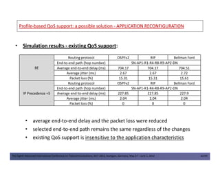 ProfileProfile--based QoS support: a possible solutionbased QoS support: a possible solution -- APPLICATION RECONFIGURATIONAPPLICATION RECONFIGURATION
• Simulation results - existing QoS support:
BE
Routing protocol OSPFv2 RIP Bellman Ford
End-to-end path (hop number) SN-AP1-R1-R4-R8-R9-AP2-DN
Average end-to-end delay (ms) 704.17 704.17 704.51
Average jitter (ms) 2.67 2.67 2.72
Packet loss (%) 15.31 15.31 15.61
Routing protocol OSPFv2 RIP Bellman Ford
The Eighth Advanced International Conference on Telecommunications, AICT 2012, Stuttgart, Germany, May 27 – June 1, 2012 42/49
• average end-to-end delay and the packet loss were reduced
• selected end-to-end path remains the same regardless of the changes
• existing QoS support is insensitive to the application characteristics
IP Precedence =5
Routing protocol OSPFv2 RIP Bellman Ford
End-to-end path (hop number) SN-AP1-R1-R4-R8-R9-AP2-DN
Average end-to-end delay (ms) 227.85 227.85 227.9
Average jitter (ms) 2.04 2.04 2.04
Packet loss (%) 0 0 0
 