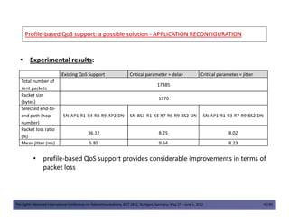 ProfileProfile--based QoS support: a possible solutionbased QoS support: a possible solution -- APPLICATION RECONFIGURATIONAPPLICATION RECONFIGURATION
• Experimental results:
Existing QoS Support Critical parameter = delay Critical parameter = jitter
Total number of
sent packets
17385
Packet size
(bytes)
1370
Selected end-to-
The Eighth Advanced International Conference on Telecommunications, AICT 2012, Stuttgart, Germany, May 27 – June 1, 2012 45/49
• profile-based QoS support provides considerable improvements in terms of
packet loss
Selected end-to-
end path (hop
number)
SN-AP1-R1-R4-R8-R9-AP2-DN SN-BS1-R1-R3-R7-R6-R9-BS2-DN SN-AP1-R1-R3-R7-R9-BS2-DN
Packet loss ratio
(%)
36.12 8.25 8.02
Mean jitter (ms) 5.85 9.64 8.23
 