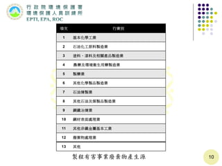 項次 行業別
1 基本化學工業
2 石油化工原料製造業
3 塗料、漆料及相關產品製造業
4 農藥及環境衛生用藥製造業
5 製藥業
6 其他化學製品製造業
7 石油煉製業
8 其他石油及煤製品製造業
9 鋼鐵冶煉業
10 鋼材表面處理業
11 其他非鐵金屬基本工業
12 廢棄物處理業
13 其他
10製程有害事業廢棄物產生源
 