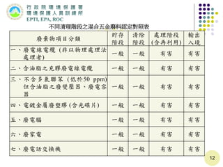 廢棄物項目分類
貯存
階段
清除
階段
處理階段
(含再利用)
輸出
入境
一、廢電線電纜 (非以物理處理法
處理者)
一般 一般 有害 有害
二、含油脂之充膠廢電線電纜 一般 一般 有害 有害
三、不含多氯聯苯 (低於50 ppm)
但含油脂之廢變壓器、廢電容
器
一般 一般 有害 有害
四、電鍍金屬廢塑膠 (含光碟片) 一般 一般 有害 有害
五、廢電腦 一般 一般 有害 有害
六、廢家電 一般 一般 有害 有害
七、廢電話交換機 一般 一般 有害 有害
12
不同清理階段之混合五金廢料認定對照表
 