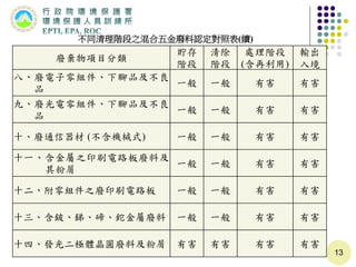 八、廢電子零組件、下腳品及不良
品
一般 一般 有害 有害
九、廢光電零組件、下腳品及不良
品
一般 一般 有害 有害
十、廢通信器材 (不含機械式) 一般 一般 有害 有害
十一、含金屬之印刷電路板廢料及
其粉屑
一般 一般 有害 有害
十二、附零組件之廢印刷電路板 一般 一般 有害 有害
十三、含鈹、銻、碲、鉈金屬廢料 一般 一般 有害 有害
十四、發光二極體晶圓廢料及粉屑 有害 有害 有害 有害
13
不同清理階段之混合五金廢料認定對照表(續)
廢棄物項目分類
貯存
階段
清除
階段
處理階段
(含再利用)
輸出
入境
 