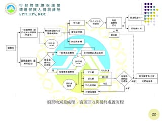 22
廢棄物減量處理、資源回收與最終處置流程
 