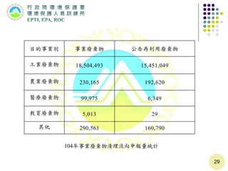 29
目的事業別 事業廢棄物 公告再利用廢棄物
工業廢棄物 18,504,493 15,451,049
農業廢棄物 230,165 192,620
醫療廢棄物 99,975 6,349
教育廢棄物 5,013 29
其他 290,561 160,790
104年事業廢棄物清理流向申報量統計
 