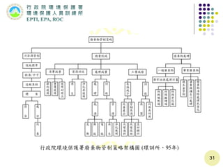31
行政院環境保護署廢棄物管制策略架構圖 (環訓所，95年)
 