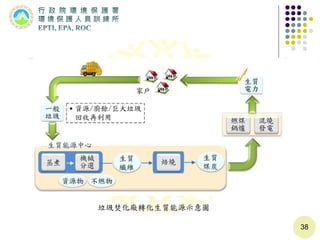38
垃圾焚化廠轉化生質能源示意圖
 