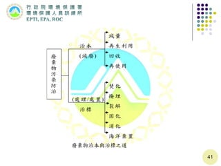 41
廢棄物治本與治標之道
減量
再生利用
回收
再使用
治本
(減廢)廢
棄
物
污
染
防
治
焚化
掩埋
裂解
固化
消化
海洋棄置
(處理/處置)
治標
 