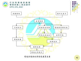 42
減廢措施 提升生產力
產業發展
污染防治
環境保護
資源有效利用 製程與管理改進
降低生產成本 產業升級
經濟成本
兼籌並重
環境品質提升
環境保護與經濟發展兼籌並重
 
