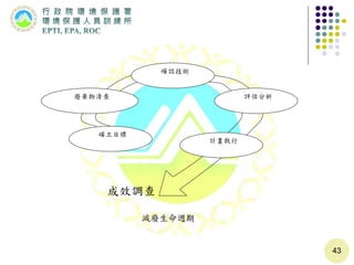43
減廢生命週期
確立目標
廢棄物清查
確認技術
評估分析
計畫執行
成效調查
 