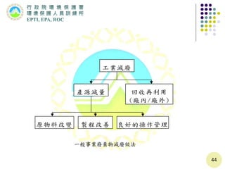 44
工業減廢
產源減量 回收再利用
(廠內/廠外)
原物料改變 製程改善 良好的操作管理
一般事業廢棄物減廢做法
 