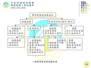 45
事業廢棄物減廢技術
源頭減量 回收再利用(廠外/廠內)
改變產品
-產品取代
-改變產品組成
產源控制 再利用
-回原來製程
-供另製程之原料
再製
-加工以回收資源
-加工成副產品
改變進料
-原料纯化
-原料取代
改變技術
-製程改變
-設備、管線或配
置改變
-增加自動化
-改變操作條件
良好操作、管理
-調整操作步驟 -生產規劃
-預防耗損 -物料庫存處理
-管理實務 -廢料分類
一般事業廢棄物減廢細項
 