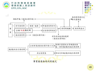 49
事業廢棄物再利用模式
 