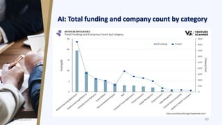 AI: Total funding and company count by category
11/19/2019 43
 