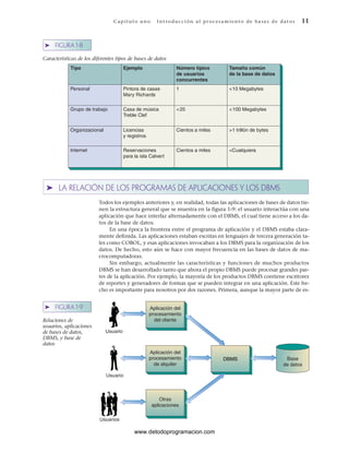Cap ít ul o u no Int ro duc c i ón a l pr oc esa m ient o de ba ses de da t os 11
Tipo Ejemplo Número típico
de usuarios
concurrentes
Tamaño común
de la base de datos
Personal Pintora de casas
Mary Richards
1 <10 Megabytes
Grupo de trabajo Casa de música
Treble Clef
<25 <100 Megabytes
Organizacional Licencias
y registros
Cientos a miles >1 trillón de bytes
Internet Reservaciones
para la isla Calvert
Cientos a miles <Cualquiera
➤ FIGURA 1-8
Características de los diferentes tipos de bases de datos
Aplicación del
procesamiento
del cliente
Usuario
Aplicación del
procesamiento
de alquiler
Usuario
Usuarios
DBMS
Otras
aplicaciones
Base
de datos
➤ FIGURA 1-9
Relaciones de
usuarios, aplicaciones
de bases de datos,
DBMS, y base de
datos
➤ LA RELACIÓN DE LOS PROGRAMAS DE APLICACIONES Y LOS DBMS
Todos los ejemplos anteriores y, en realidad, todas las aplicaciones de bases de datos tie-
nen la estructura general que se muestra en la figura 1-9: el usuario interactúa con una
aplicación que hace interfaz alternadamente con el DBMS, el cual tiene acceso a los da-
tos de la base de datos.
En una época la frontera entre el programa de aplicación y el DBMS estaba clara-
mente definida. Las aplicaciones estaban escritas en lenguajes de tercera generación ta-
les como COBOL, y esas aplicaciones invocaban a los DBMS para la organización de los
datos. De hecho, esto aún se hace con mayor frecuencia en las bases de datos de ma-
crocomputadoras.
Sin embargo, actualmente las características y funciones de muchos productos
DBMS se han desarrollado tanto que ahora el propio DBMS puede procesar grandes par-
tes de la aplicación. Por ejemplo, la mayoría de los productos DBMS contiene escritores
de reportes y generadores de formas que se pueden integrar en una aplicación. Este he-
cho es importante para nosotros por dos razones. Primera, aunque la mayor parte de es-
www.detodoprogramacion.com
 