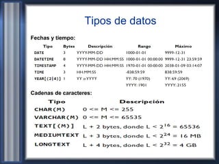 Tipos de datos
Fechas y tiempo:
Cadenas de caracteres:
 
