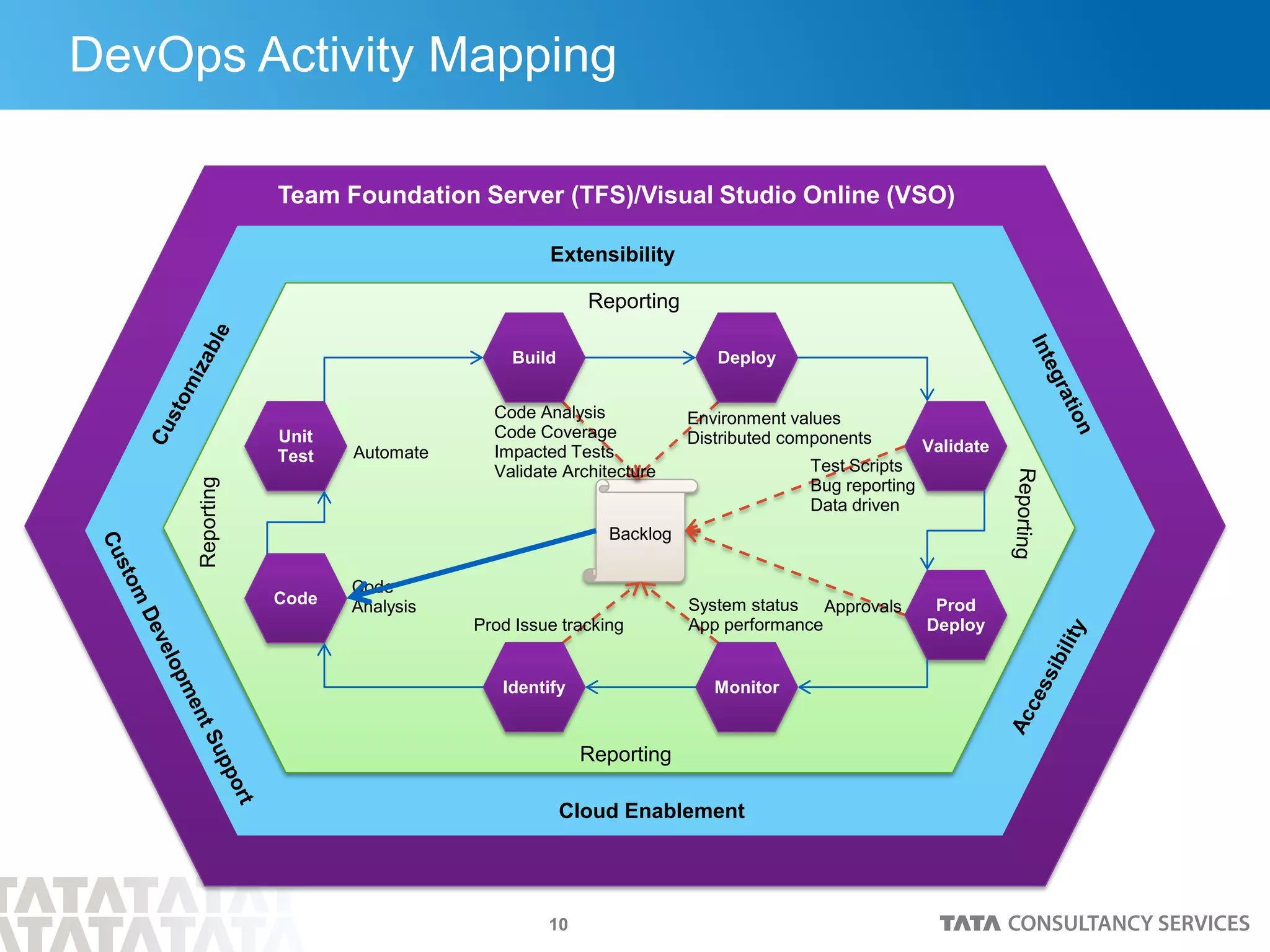 10
Team Foundation Server (TFS)/Visual Studio Online (VSO)
Extensibility
Cloud Enablement
Reporting
Reporting
Reporting
DevOps Activity Mapping
Backlog
Code
Unit
Test
Build Deploy
Validate
Prod
Deploy
MonitorIdentify
Code
Analysis
Automate
Code Analysis
Code Coverage
Impacted Tests
Validate Architecture
Environment values
Distributed components
Test Scripts
Bug reporting
Data driven
ApprovalsSystem status
App performanceProd Issue tracking
 