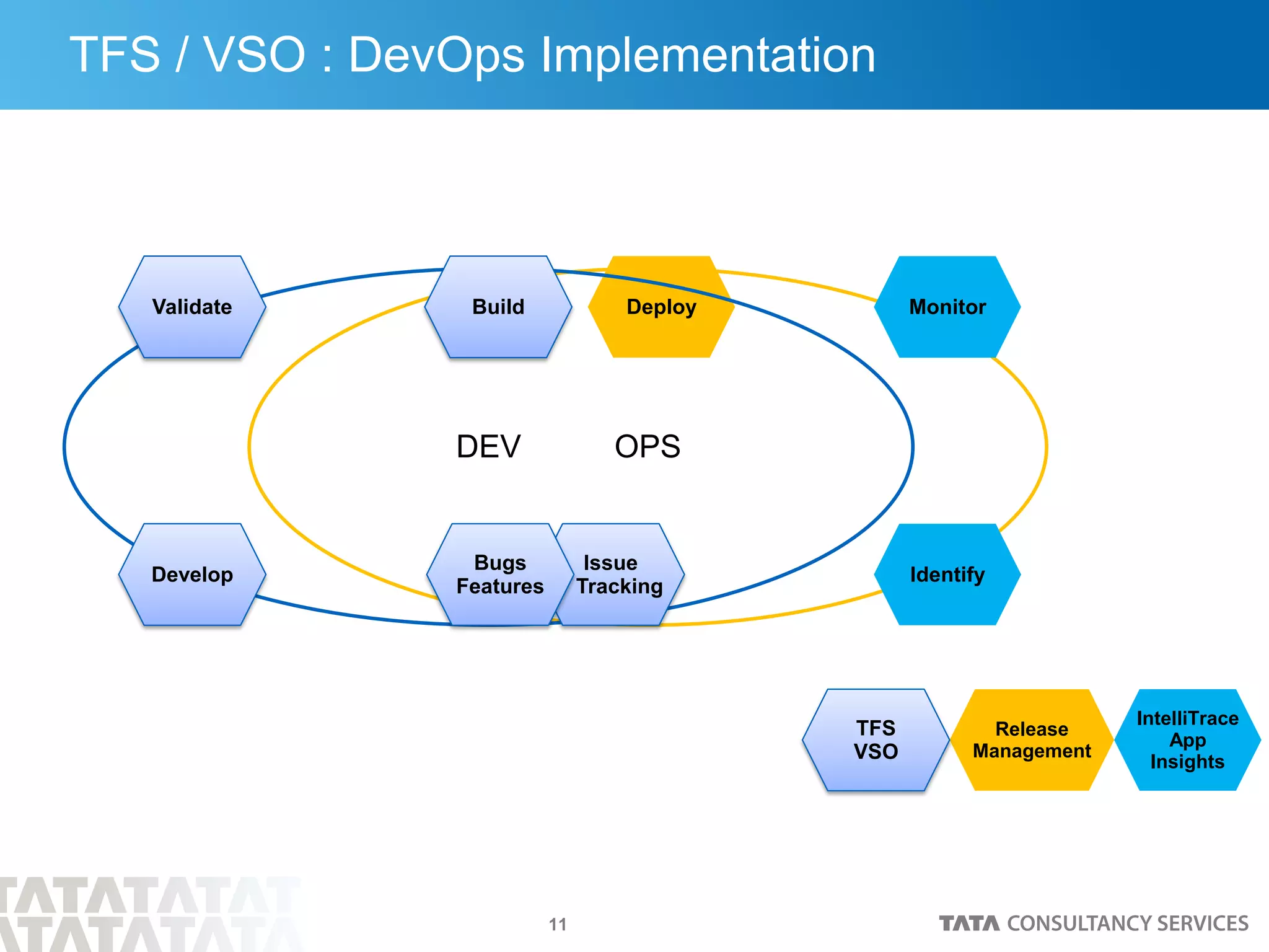 11
TFS / VSO : DevOps Implementation
OPS
Release
Management
Deploy Monitor
Identify
IntelliTrace
App
Insights
DEV
Validate Build
Develop
Issue
Tracking
TFS
VSO
Bugs
Features
 