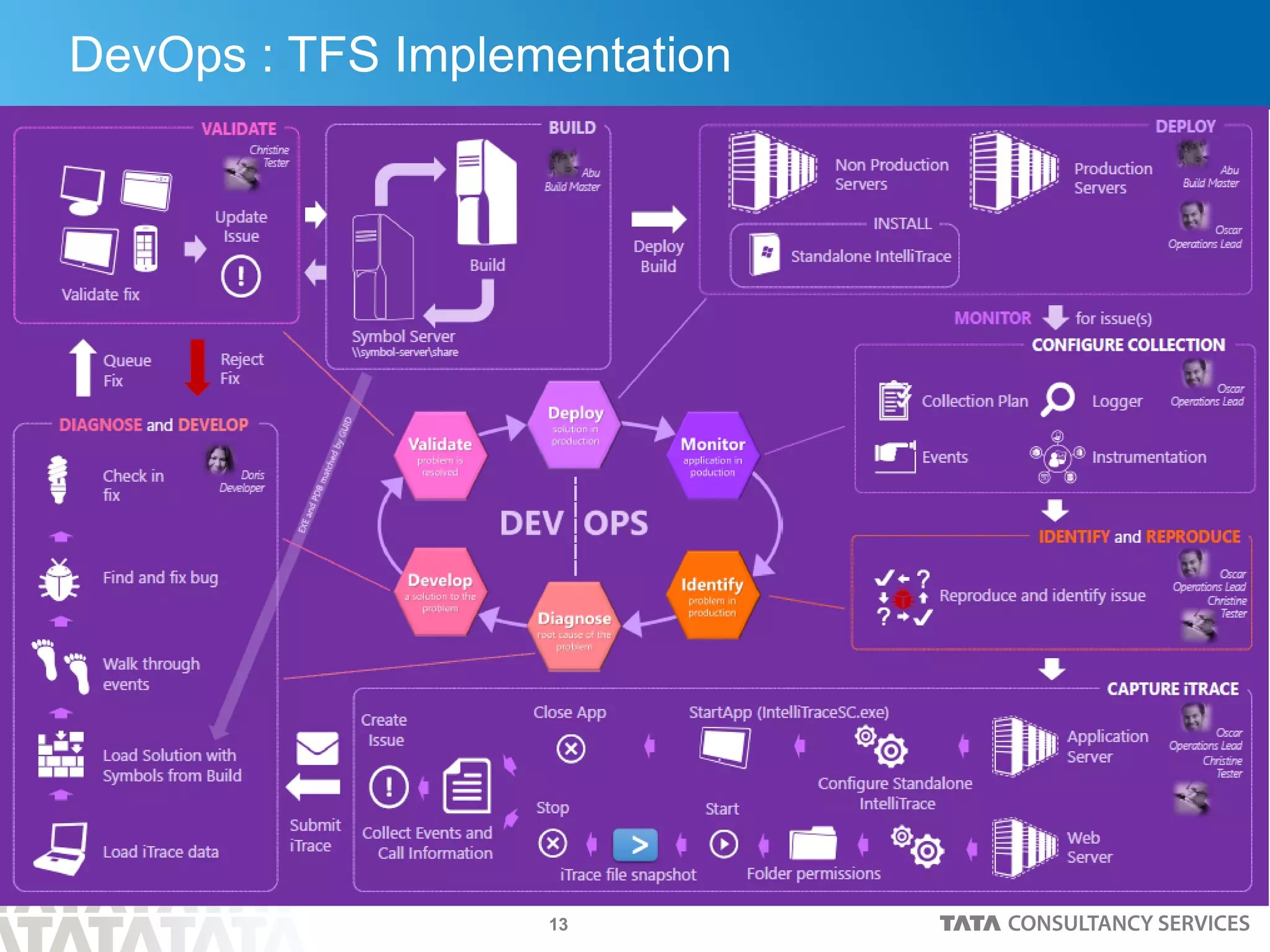 13
DevOps : TFS Implementation
 