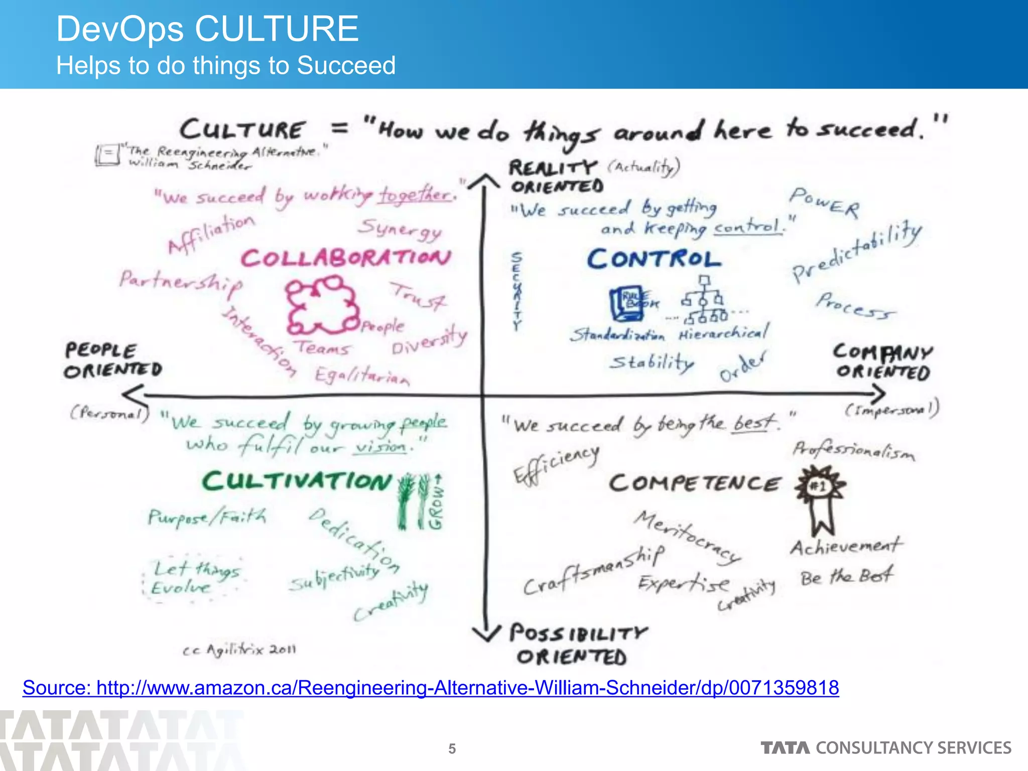 5
DevOps CULTURE
Helps to do things to Succeed
Source: http://www.amazon.ca/Reengineering-Alternative-William-Schneider/dp/0071359818
 