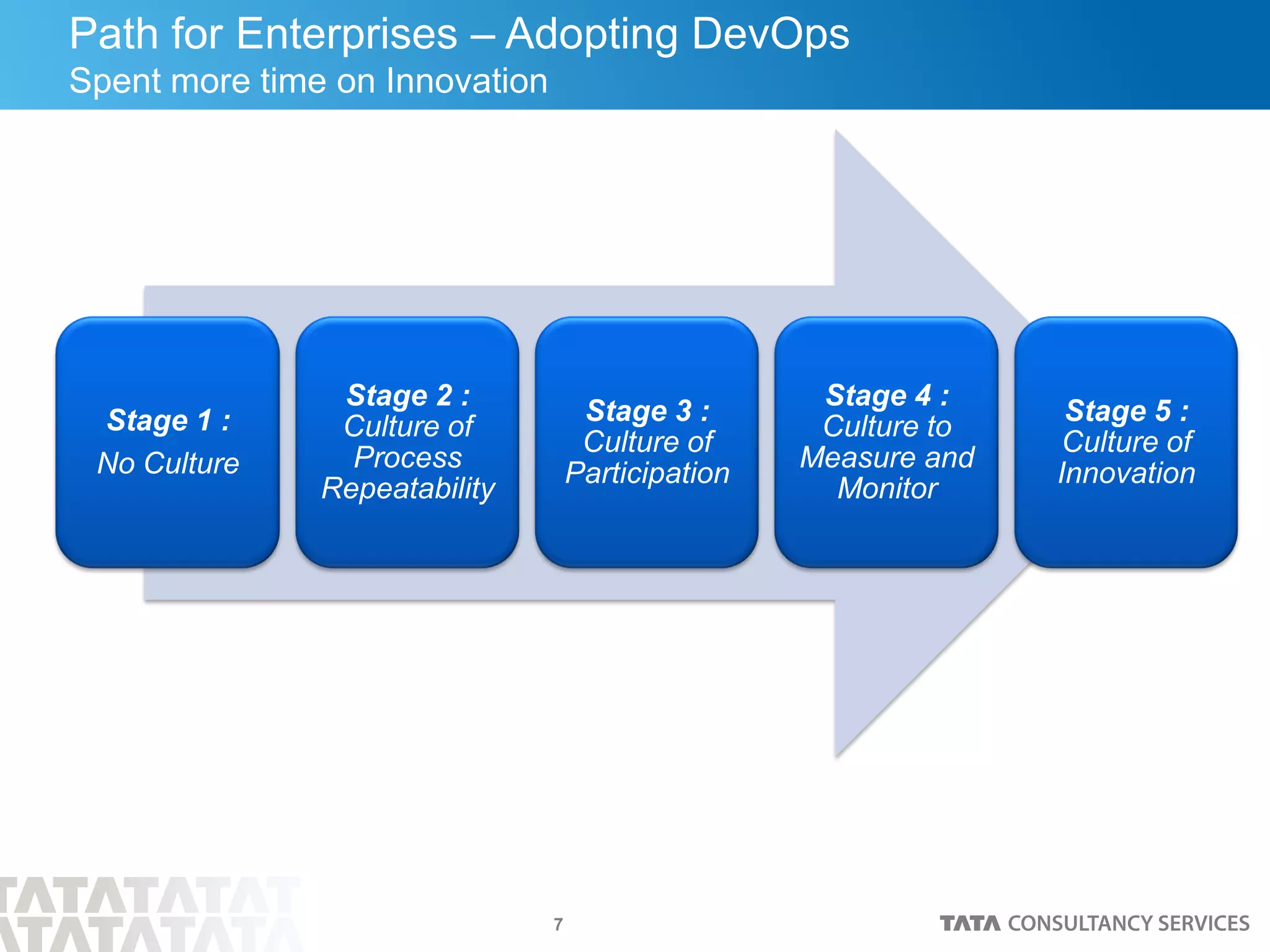 7
Path for Enterprises – Adopting DevOps
Spent more time on Innovation
Stage 1 :
No Culture
Stage 2 :
Culture of
Process
Repeatability
Stage 3 :
Culture of
Participation
Stage 4 :
Culture to
Measure and
Monitor
Stage 5 :
Culture of
Innovation
 